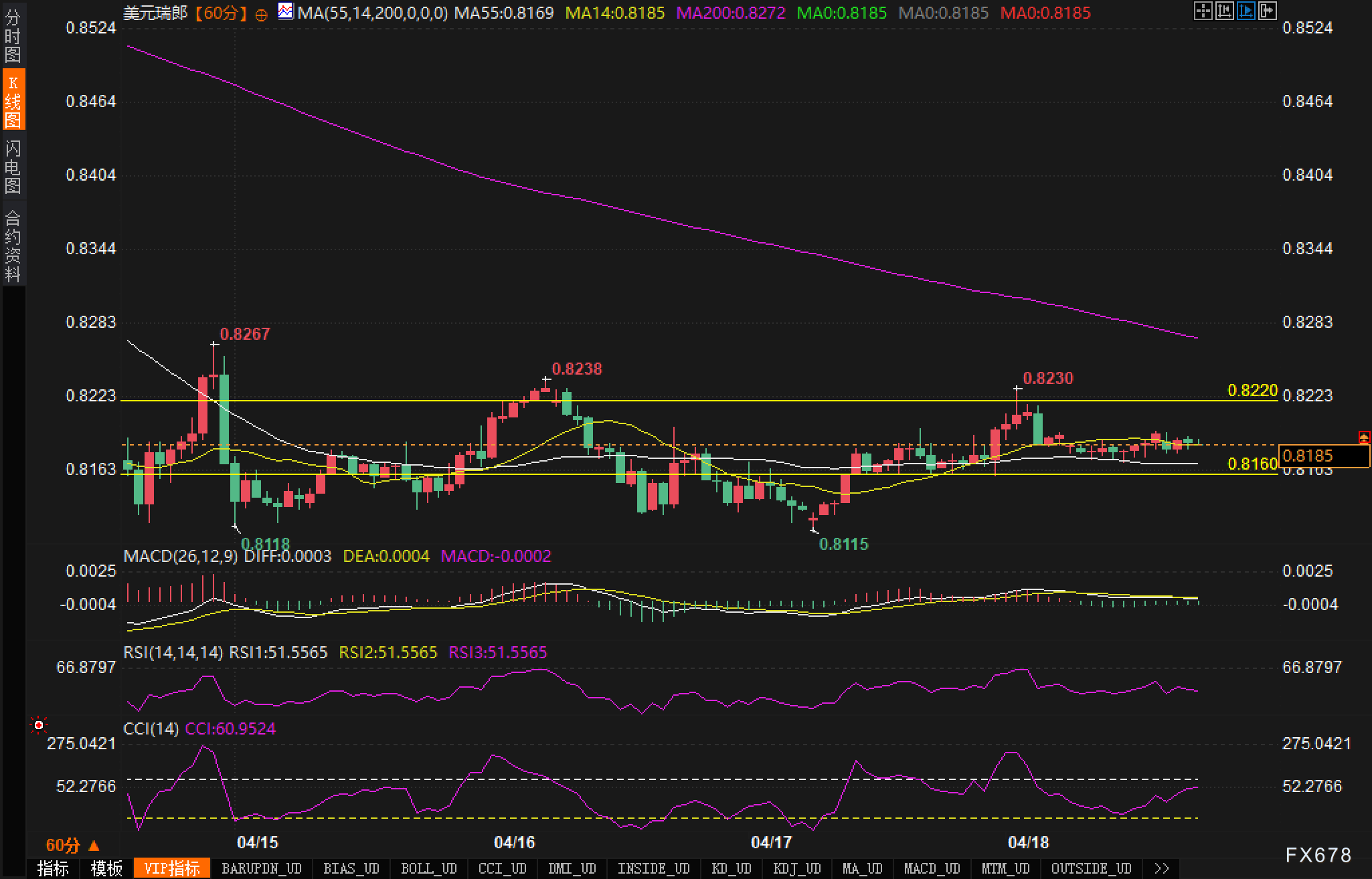 【XM官网】跌破0.82关口,美元/瑞郎多头前景岌岌可危?(图2) 【XM官网】跌破0.82关口,美元/瑞郎多头前景岌岌可危?(图2)