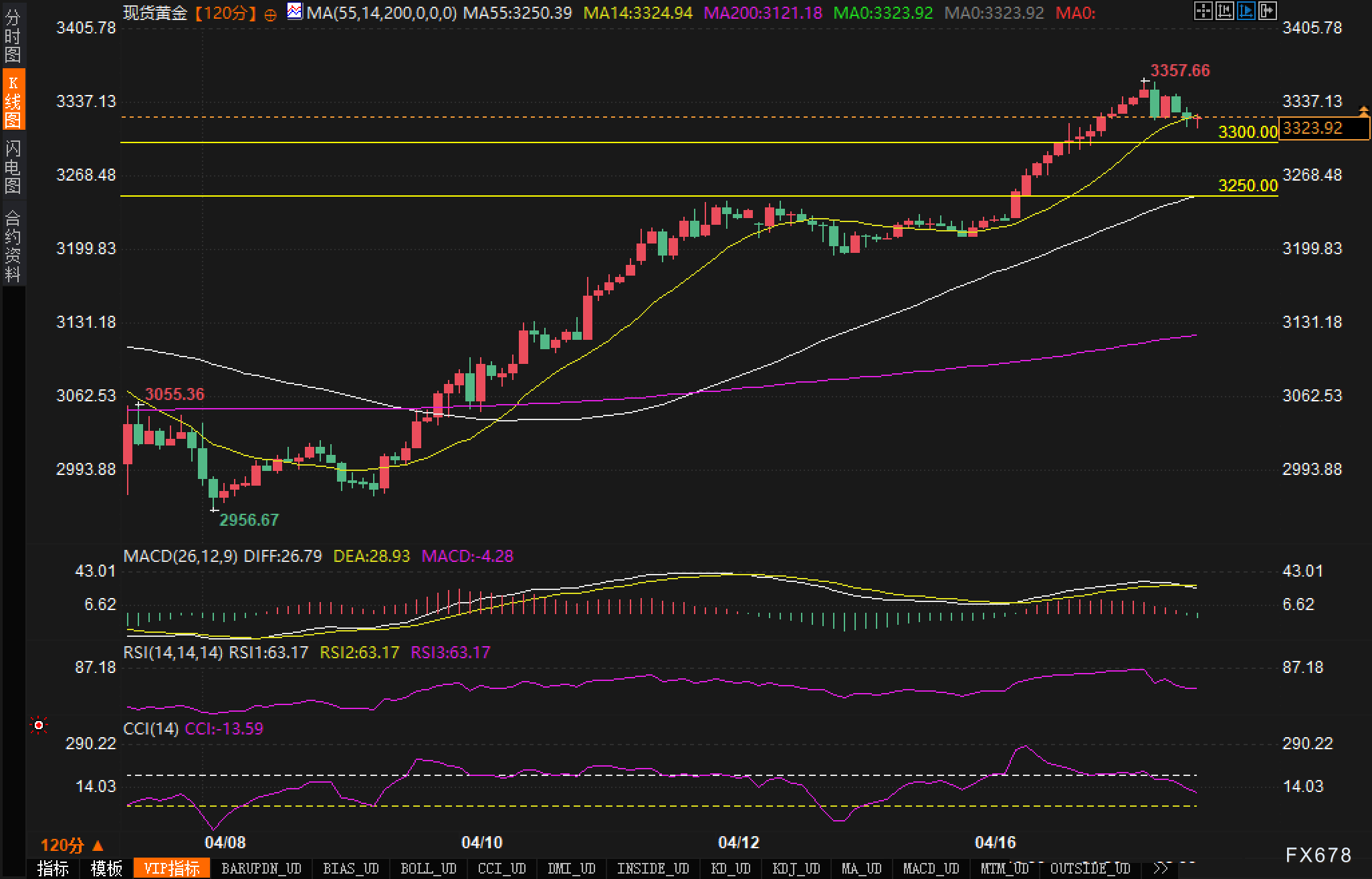 【XM官网】3300关口受到挑战?黄金多头临关键十字路口(图2) 【XM官网】3300关口受到挑战?黄金多头临关键十字路口(图2)