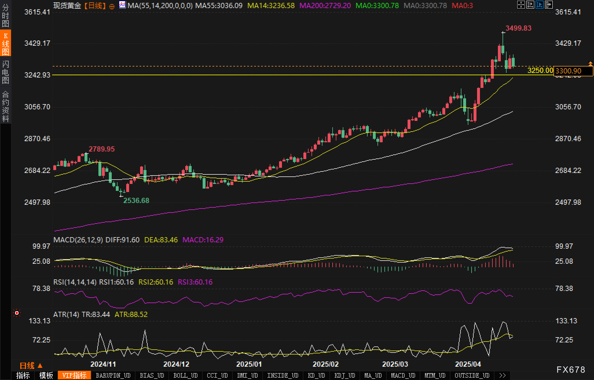 【XM官网】美联储降息与地缘局势角力加剧:黄金徘徊3300关口(图2) 【XM官网】美联储降息与地缘局势角力加剧:黄金徘徊3300关口(图2)