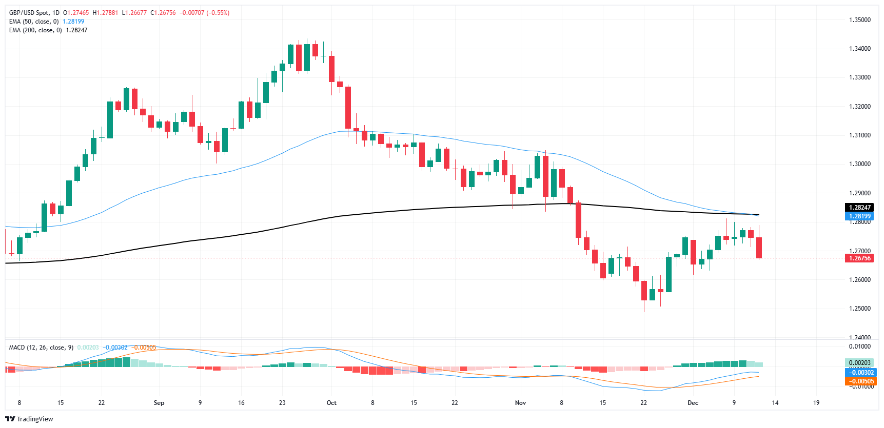 GBP bulls frustrated, GBP/USD breaks down
