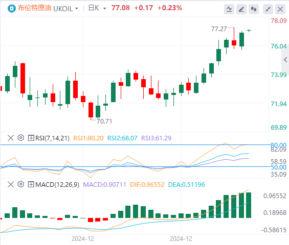 XM Forex Crude Oil Analysis: Oil bulls continue to exert their strength, and it is difficult to achieve a breakthrough(图2)