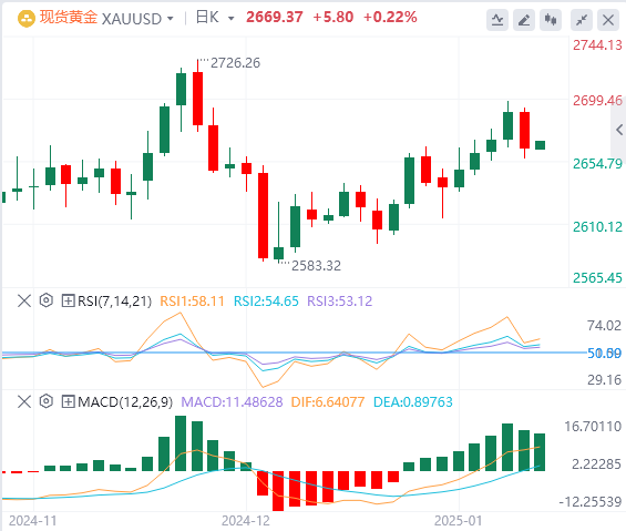 XM Forex Gold Analysis: Gold prices retreat as markets digest strong US economic