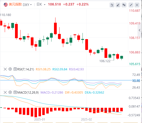 XM Forex Analysis: Weak data rekindles expectations of rate cuts, new lows in US